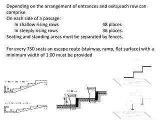 Depending on the arrangement of entrances and exits,each row can
comprise
On each side of a passage:
In shallow rising rows 48 places
In steeply rising rows 36 places.
Seating and standing areas must be separated by fences.
For every 750 seats an escape route (stairway, ramp, flat surface) with a
minimum width of 1.00 must be provided
 