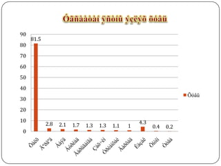 90
     81.5
80
70
60
50
40
                                                                      Õóâü
30
20
10                                                  4.3
            2.8   2.1   1.7   1.3   1.3   1.1   1         0.4   0.2
0
 