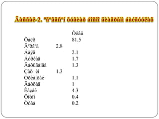 Õóâü
Õàëõ              81.5
Äºðâºä      2.8
Áàÿä              2.1
Áóðèàä            1.7
Äàðüãàíãà         1.3
Çàõ èí      1.3
Óðèàíõàé          1.1
Äàðõàä            1
Êàçàê             4.3
Õîòîí             0.4
Òóâà              0.2
 
