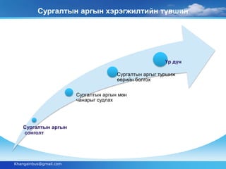 Сургалтын аргын хэрэгжилтийн түвшин 
Сургалтын аргын 
сонголт 
Khangainbus@gmail.com 
Сургалтын аргыг туршиж 
өөрийн болгох 
Сургалтын аргын мөн 
чанарыг судлах 
Үр дүн 
 