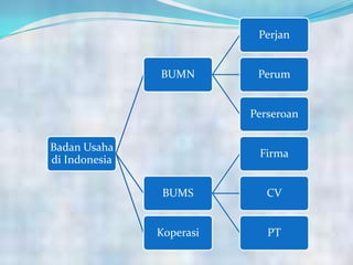 Badan Usaha
di Indonesia
BUMN
Perjan
Perum
Perseroan
BUMS
Firma
CV
PTKoperasi
 