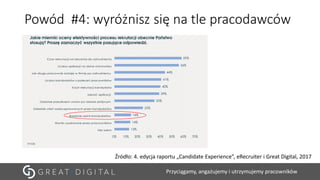 Przyciągamy, angażujemy i utrzymujemy pracowników
Powód #4: wyróżnisz się na tle pracodawców
Źródło: 4. edycja raportu „Candidate Experience”, eRecruiter i Great Digital, 2017
 