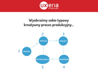 Wyobraźmy sobie typowy
kreatywny proces produkcyjny...
 