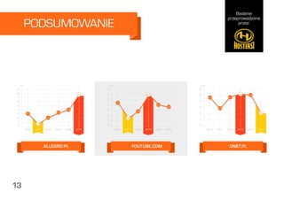 Badanie
przeprowadzone
przez:
12
PODSUMOWANIE
13
 