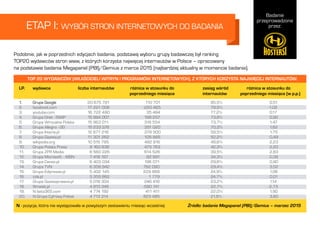 Badanie
przeprowadzone
przez:
5
ETAP I: WYBÓR STRON INTERNETOWYCH DO BADANIA
Podobnie, jak w poprzednich edycjach badania, podstawą wyboru grupy badawczej był ranking
TOP20 wydawców stron www, z których korzysta najwięcej internautów w Polsce – opracowany
na podstawie badania Megapanel (PBI)/Gemius z marca 2015 (najbardziej aktualny w momencie badania).
1.	 Grupa Google			 20 675 781			 110 701				 95,5%				 0,51
2.	 facebook.com			 17 221 008			 -220 465	 			 79,5%			 -1,02
3.	 youtube.com			 16 722 490			 35 484				 77,2%				 0,17
4.	 Grupa Onet - RASP 		 15 984 007			 198 257				 73,8%				 0,92
5. 	 Grupa Wirtualna Polska	 15 963 011			 318 554				 73,7%				 1,47
6.	 Grupa Allegro - GG		 15 233 376			 351 020				 70,3%				 1,62
7.	 Grupa Interia.pl			 12 677 218			 378 900				 58,5%				 1,75
8	 Grupa Gazeta.pl		 11 301 262			 105 985				 52,2%				 0,49
9.	 wikipedia.org			 10 515 795			 482 916				 48,6%				 2,23
10.	 Grupa Polska Press		 9 160 838			 475 763				 42,3%				 2,20
11.	 Grupa ZPR Media		 8 560 226			 614 526				 39,5%				 2,83
12.	 Grupa Microsoft - MSN	 7 418 197			 82 991				 34,3%				 0,38
13.	 Grupa Ceneo.pl			 6 403 034			 196 071				 29,6%				 0,90
14.	 Grupa TVN			 6 358 942			 762 090				 29,4%				 3,52
15.	 Grupa Edipresse.pl		 5 402 145			 229 868				 24,9%				 1,06
16.	 cda.pl				 5 355 862			 1 779				 24,7%				 0,01
17.	 Grupa Gazetaprawna.pl		 5 018 304			 246 418				 23,2%				 1,14
18.	 filmweb.pl			 4 913 346		 -590 741				 22,7%			 -2,73
19.	 N beta365.com		 4 774 192			 411 411				 22,0%				 1,90
20.	 N Grupa Cyfrowy Polsat	 4 713 314			 823 485				 21,8%				 3,80
TOP 20 WYDAWCÓW (WŁAŚCICIELI WITRYN I PROGRAMÓW INTERNETOWYCH), Z KTÓRYCH KORZYSTA NAJWIĘCEJ INTERNAUTÓW.
LP.    wydawca                        liczba internautów              różnica w stosunku do                         zasięg wśród                różnica w stosunku do
	 	 	 	 	 	 	 	 poprzedniego miesiąca	 	      internautów	   poprzedniego miesiąca (w p.p.)
N - pozycja, która nie występowała w powyższym zestawieniu miesiąc wcześniej Źródło: badanie Megapanel (PBI)/Gemius – marzec 2015
 