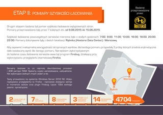Badanie
przeprowadzone
przez:
7
Drugim etapem badania był pomiar szybkości ładowania wytypowanych stron.
Pomiary przeprowadzane były przez 7 kolejnych dni, od 9.06.2015 do 15.06.2015.
Szybkość ładowania poszczególnych serwisów mierzona była o stałych godzinach: 7:00, 9:00, 11:00, 13:00, 16:00, 18:00, 20:00,
22:00. Pomiary dokonywane były z dwóch lokalizacji: Rybnika (Hostersi Data Center) i Warszawy.
Aby zapewnić maksymalną wiarygodność otrzymanych wyników, dla każdego pomiaru przypadały 3 próby, których średnia arytmetyczna
dała ostateczny wynik dla danego pomiaru. Narzędziem wykorzystywanym
do badania czasu ładowania serwisów www był program Firebug, działający przy
wykorzystaniu przeglądarki internetowej Firefox.
ETAP II: POMIARY SZYBKOŚCI ŁADOWANIA
Serwery testowe to co najmniej dwurdzeniowy procesor
i 4GB pamięci RAM. Systemy czysto zainstalowane, uaktualnione.
Nie wykonujące żadnych innych zadań w tle.
Testy prowadzono na systemie Windows Server 2012 R2. Wyko-
rzystywana przeglądarka to Firefox - najnowsza dostępna wersja
w momencie testów oraz plugin Firebug. Łącze 1Gbit wolnego
pasma - symetryczne.
 