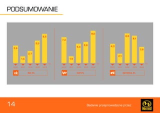 14 Badanie przeprowadzone przez: 
PODSUMOWANIE 
 