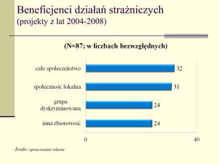 Beneficjenci działań strażniczych
(projekty z lat 2004-2008)




Źródło: opracowanie własne
 