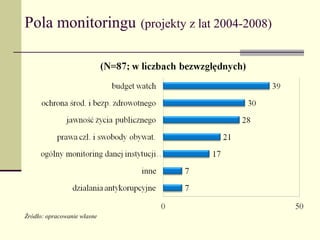 Pola monitoringu (projekty z lat 2004-2008)




Źródło: opracowanie własne
 
