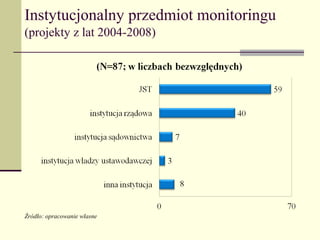 Instytucjonalny przedmiot monitoringu
(projekty z lat 2004-2008)




Źródło: opracowanie własne
 