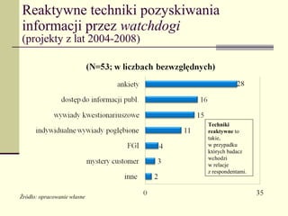 Reaktywne techniki pozyskiwania
informacji przez watchdogi
(projekty z lat 2004-2008)




                             Techniki
                             reaktywne to
                             takie,
                             w przypadku
                             których badacz
                             wchodzi
                             w relacje
                             z respondentami.



Źródło: opracowanie własne
 