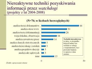 Niereaktywne techniki pozyskiwania
informacji przez watchdogi
(projekty z lat 2004-2008)




                             Techniki niereaktywne
                             to takie, w przypadku
                             których badacz nie
                             wchodzi w relacje
                             z respondentami, lecz
                             prowadzi badania
                             w oparciu o dane
                             zastane.



Źródło: opracowanie własne
 