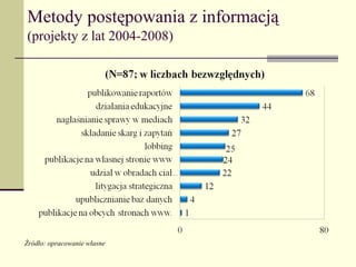 Metody postępowania z informacją
(projekty z lat 2004-2008)




Źródło: opracowanie własne
 