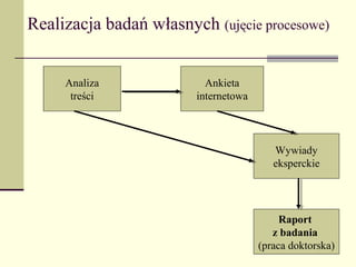 Realizacja badań własnych (ujęcie procesowe)


     Analiza              Ankieta
      treści            internetowa



                                         Wywiady
                                         eksperckie




                                           Raport
                                         z badania
                                      (praca doktorska)
 