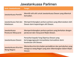 Jawatankuasa Parlimen
Jenis Jawatankuasa Fungsi
Jawatankuasa Pemilih
Memilih ahli-ahli untuk Jawatankuasa Dewan yang dibentuk
kemudian.
Jawatankuasa Hak dan
Kebebasan
Mempertimbangkan perkara-perkara yang dikemukakan oleh
Dewan demi kepentingan ahli Dewan.
Jawatankuasa
Peraturan Mesyuarat
Mempertimbangkan perkara-perkara yang berkaitan dengan
peraturan dan mesyuarat Majlis Dewan.
Jawatankuasa Dewan
Penasihat kepada Yang Dipertua Dewan yang
bertanggungjawab menyediakan kemudahan demi
keselesaan ahli Dewan.
Jawatankuasa Kira-kira
Wang Negara
Memeriksa kira-kira badan pentadbiran dan pertubuhan yang
mengurus wang Negeri yang akan dibentangkan dalam Majlis
Dewan.
 