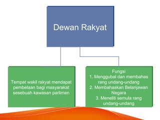 Dewan RakyatDewan Rakyat
Tempat wakil rakyat mendapat
pembelaan bagi masyarakat
sesebuah kawasan parlimen
Tempat wakil rakyat mendapat
pembelaan bagi masyarakat
sesebuah kawasan parlimen
Fungsi
1. Menggubal dan membahas
rang undang-undang
2. Membahaskan Belanjawan
Negara
3. Meneliti semula rang
undang-undang
Fungsi
1. Menggubal dan membahas
rang undang-undang
2. Membahaskan Belanjawan
Negara
3. Meneliti semula rang
undang-undang
 