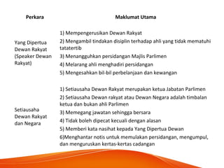 Perkara Maklumat Utama
Yang Dipertua
Dewan Rakyat
(Speaker Dewan
Rakyat)
1) Mempengerusikan Dewan Rakyat
2) Mengambil tindakan disiplin terhadap ahli yang tidak mematuhi
tatatertib
3) Menangguhkan persidangan Majlis Parlimen
4) Melarang ahli menghadiri persidangan
5) Mengesahkan bil-bil perbelanjaan dan kewangan
Setiausaha
Dewan Rakyat
dan Negara
1) Setiausaha Dewan Rakyat merupakan ketua Jabatan Parlimen
2) Setiausaha Dewan rakyat atau Dewan Negara adalah timbalan
ketua dan bukan ahli Parlimen
3) Memegang jawatan sehingga bersara
4) Tidak boleh dipecat kecuali dengan alasan
5) Memberi kata nasihat kepada Yang Dipertua Dewan
6)Menghantar notis untuk memulakan persidangan, mengumpul,
dan menguruskan kertas-kertas cadangan
 