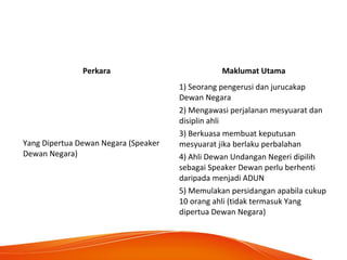 Perkara Maklumat Utama
Yang Dipertua Dewan Negara (Speaker
Dewan Negara)
1) Seorang pengerusi dan jurucakap
Dewan Negara
2) Mengawasi perjalanan mesyuarat dan
disiplin ahli
3) Berkuasa membuat keputusan
mesyuarat jika berlaku perbalahan
4) Ahli Dewan Undangan Negeri dipilih
sebagai Speaker Dewan perlu berhenti
daripada menjadi ADUN
5) Memulakan persidangan apabila cukup
10 orang ahli (tidak termasuk Yang
dipertua Dewan Negara)
 