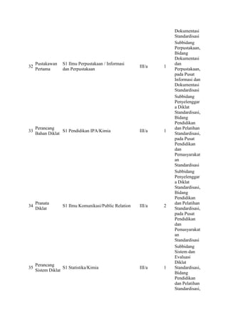 Dokumentasi 
Standardisasi 
32 
Pustakawan 
Pertama 
S1 Ilmu Perpustakaan / Informasi 
dan Perpustakaan 
III/a 1 
Subbidang 
Perpustakaan, 
Bidang 
Dokumentasi 
dan 
Perpustakaan, 
pada Pusat 
Informasi dan 
Dokumentasi 
Standardisasi 
33 
Perancang 
Bahan Diklat 
S1 Pendidikan IPA/Kimia III/a 1 
Subbidang 
Penyelenggar 
a Diklat 
Standardisasi, 
Bidang 
Pendidikan 
dan Pelatihan 
Standardisasi, 
pada Pusat 
Pendidikan 
dan 
Pemasyarakat 
an 
Standardisasi 
34 
Pranata 
Diklat 
S1 Ilmu Komunikasi/Public Relation III/a 2 
Subbidang 
Penyelenggar 
a Diklat 
Standardisasi, 
Bidang 
Pendidikan 
dan Pelatihan 
Standardisasi, 
pada Pusat 
Pendidikan 
dan 
Pemasyarakat 
an 
Standardisasi 
35 
Perancang 
Sistem Diklat 
S1 Statistika/Kimia III/a 1 
Subbidang 
Sistem dan 
Evaluasi 
Diklat 
Standardisasi, 
Bidang 
Pendidikan 
dan Pelatihan 
Standardisasi, 
 