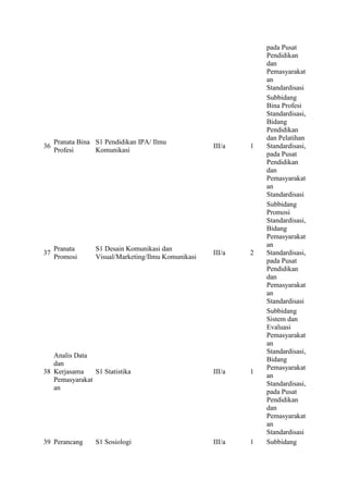 pada Pusat 
Pendidikan 
dan 
Pemasyarakat 
an 
Standardisasi 
36 
Pranata Bina 
Profesi 
S1 Pendidikan IPA/ Ilmu 
Komunikasi 
III/a 1 
Subbidang 
Bina Profesi 
Standardisasi, 
Bidang 
Pendidikan 
dan Pelatihan 
Standardisasi, 
pada Pusat 
Pendidikan 
dan 
Pemasyarakat 
an 
Standardisasi 
37 
Pranata 
Promosi 
S1 Desain Komunikasi dan 
Visual/Marketing/Ilmu Komunikasi 
III/a 2 
Subbidang 
Promosi 
Standardisasi, 
Bidang 
Pemasyarakat 
an 
Standardisasi, 
pada Pusat 
Pendidikan 
dan 
Pemasyarakat 
an 
Standardisasi 
38 
Analis Data 
dan 
Kerjasama 
Pemasyarakat 
an 
S1 Statistika III/a 1 
Subbidang 
Sistem dan 
Evaluasi 
Pemasyarakat 
an 
Standardisasi, 
Bidang 
Pemasyarakat 
an 
Standardisasi, 
pada Pusat 
Pendidikan 
dan 
Pemasyarakat 
an 
Standardisasi 
39 Perancang S1 Sosiologi III/a 1 Subbidang 
 