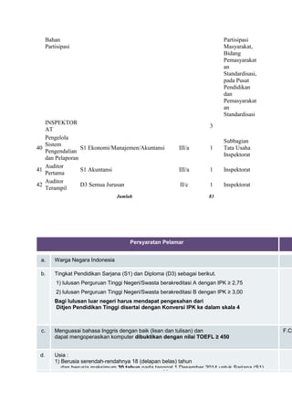 Bahan 
Partisipasi 
Partisipasi 
Masyarakat, 
Bidang 
Pemasyarakat 
an 
Standardisasi, 
pada Pusat 
Pendidikan 
dan 
Pemasyarakat 
an 
Standardisasi 
INSPEKTOR 
AT 
3 
40 
Pengelola 
Sistem 
Pengendalian 
dan Pelaporan 
S1 Ekonomi/Manajemen/Akuntansi III/a 1 
Subbagian 
Tata Usaha 
Inspektorat 
41 
Auditor 
Pertama 
S1 Akuntansi III/a 1 Inspektorat 
42 
Auditor 
Terampil 
D3 Semua Jurusan II/c 1 Inspektorat 
Jumlah 83 
Persyaratan Pelamar a. Warga Negara Indonesia b. Tingkat Pendidikan Sarjana (S1) dan Diploma (D3) sebagai berikut. 
1) lulusan Perguruan Tinggi Negeri/Swasta berakreditasi A dengan IPK ≥ 2,75 
2) lulusan Perguruan Tinggi Negeri/Swasta berakreditasi B dengan IPK ≥ 3,00 
Bagi lulusan luar negeri harus mendapat pengesahan dari 
Ditjen Pendidikan Tinggi disertai dengan Konversi IPK ke dalam skala 4 
c. Menguasai bahasa Inggris dengan baik (lisan dan tulisan) dan 
F.C. dapat mengoperasikan komputer dibuktikan dengan nilai TOEFL ≥ 450 
d. Usia : 
1) Berusia serendah-rendahnya 18 (delapan belas) tahun 
dan berusia maksimum 30 tahun pada tanggal 1 Desember 2014 untuk Sarjana (S1). 
 