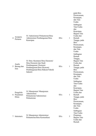 pada Biro 
Perencanaan, 
Keuangan, 
dan Tata 
Usaha 
4 
Arsiparis 
Pertama 
S1 Administrasi Perkantoran/Ilmu 
Administrasi Pembangunan/Ilmu 
Kearsipan 
III/a 1 
Subbagian 
Tata Usaha 
dan 
Kearsipan, 
Bagian Tata 
Usaha dan 
Rumah 
Tangga, pada 
Biro 
Perencanaan, 
Keuangan, 
dan Tata 
Usaha 
5 
Analis 
Barang dan 
Jasa 
S1 Ilmu Akuntansi/Ilmu Ekonomi/ 
Ilmu Ekonomi dan Studi 
Pembangunan/ Ekonomi 
Pembangunan/Ilmu Ekonomi 
Pembangunan/Ilmu Hukum/Teknik 
Industri 
III/a 1 
Subbagian 
Rumah 
Tangga, 
Bagian Tata 
Usaha dan 
Rumah 
Tangga, pada 
Biro 
Perencanaan, 
Keuangan, 
dan Tata 
Usaha 
6 
Pengelola 
Perjalanan 
Dinas 
S1 Manajemen/ Manajemen 
Administrasi 
Perkantoran/Administrasi 
Perkantoran 
III/a 1 
Subbagian 
Tata Usaha 
dan 
Kearsipan, 
Bagian Tata 
Usaha dan 
Rumah 
Tangga, pada 
Biro 
Perencanaan, 
Keuangan, 
dan Tata 
Usaha 
7 Sekretaris 
S1 Manajemen Administrasi 
Perkantoran/Ilmu Komunikasi 
III/a 3 
Subbagian 
Tata Usaha 
Pimpinan, 
Bagian Tata 
Usaha dan 
Rumah 
 