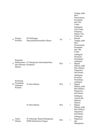 Tangga, pada 
Biro 
Perencanaan, 
Keuangan, 
dan Tata 
Usaha 
8 
Petugas 
Protokol 
D3 Hubungan 
Masyarakat/Komunikasi Massa 
II/c 1 
Subbagian 
Tata Usaha 
Pimpinan, 
Bagian Tata 
Usaha dan 
Rumah 
Tangga, pada 
Biro 
Perencanaan, 
Keuangan, 
dan Tata 
Usaha 
9 
Pengelola 
Dokumentasi 
dan Informasi 
Hukum 
S1 Manajemen Informatika/Ilmu 
Komputer 
III/a 1 
Subbagian 
Peraturan 
Perundang-undangan, 
Bagian 
Hukum, pada 
Biro Hukum, 
Organisasi, 
dan Humas 
10 
Perancang 
Perundang-undangan 
Pertama 
S1 Ilmu Hukum III/a 1 
Subbagian 
Peraturan 
Perundang-undangan, 
Bagian 
Hukum, pada 
Biro Hukum, 
Organisasi, 
dan Humas 
S1 Ilmu Hukum III/a 1 
Subbagian 
Analisa dan 
Bantuan 
Hukum, 
Bagian 
Hukum, pada 
Biro Hukum, 
Organisasi, 
dan Humas 
11 
Analis 
Jabatan 
S1 Psikologi/ Hukum/Manajemen 
SDM/Administrasi Negara 
III/a 1 
Subbagian 
Organisasi 
dan 
Manajemen 
 