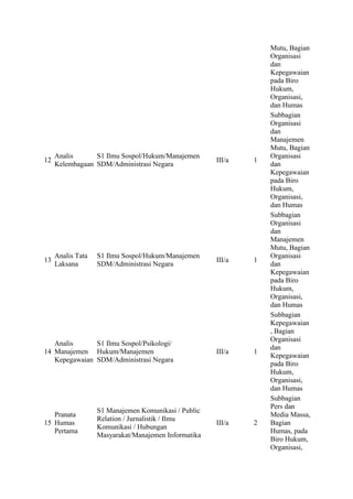 Mutu, Bagian 
Organisasi 
dan 
Kepegawaian 
pada Biro 
Hukum, 
Organisasi, 
dan Humas 
12 
Analis 
Kelembagaan 
S1 Ilmu Sospol/Hukum/Manajemen 
SDM/Administrasi Negara 
III/a 1 
Subbagian 
Organisasi 
dan 
Manajemen 
Mutu, Bagian 
Organisasi 
dan 
Kepegawaian 
pada Biro 
Hukum, 
Organisasi, 
dan Humas 
13 
Analis Tata 
Laksana 
S1 Ilmu Sospol/Hukum/Manajemen 
SDM/Administrasi Negara 
III/a 1 
Subbagian 
Organisasi 
dan 
Manajemen 
Mutu, Bagian 
Organisasi 
dan 
Kepegawaian 
pada Biro 
Hukum, 
Organisasi, 
dan Humas 
14 
Analis 
Manajemen 
Kepegawaian 
S1 Ilmu Sospol/Psikologi/ 
Hukum/Manajemen 
SDM/Administrasi Negara 
III/a 1 
Subbagian 
Kepegawaian 
, Bagian 
Organisasi 
dan 
Kepegawaian 
pada Biro 
Hukum, 
Organisasi, 
dan Humas 
15 
Pranata 
Humas 
Pertama 
S1 Manajemen Komunikasi / Public 
Relation / Jurnalistik / Ilmu 
Komunikasi / Hubungan 
Masyarakat/Manajemen Informatika 
III/a 2 
Subbagian 
Pers dan 
Media Massa, 
Bagian 
Humas, pada 
Biro Hukum, 
Organisasi, 
 