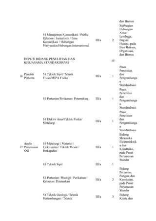 dan Humas 
S1 Manajemen Komunikasi / Public 
Relation / Jurnalistik / Ilmu 
Komunikasi / Hubungan 
Masyarakat/Hubungan Internasional 
III/a 2 
Subbagian 
Hubungan 
Antar 
Lembaga, 
Bagian 
Humas, pada 
Biro Hukum, 
Organisasi, 
dan Humas 
DEPUTI BIDANG PENELITIAN DAN 
KERJASAMA STANDARDISASI 
15 
16 
Peneliti 
Pertama 
S1 Teknik Sipil/ Teknik 
Fisika/MIPA Fisika 
III/a 1 
Pusat 
Penelitian 
dan 
Pengembanga 
n 
Standardisasi 
S1 Pertanian/Perikanan/ Peternakan III/a 1 
Pusat 
Penelitian 
dan 
Pengembanga 
n 
Standardisasi 
S1 Elektro Arus/Teknik Fisika/ 
Metalurgi 
III/a 1 
Pusat 
Penelitian 
dan 
Pengembanga 
n 
Standardisasi 
17 
Analis 
Perumusan 
SNI 
S1 Metalurgi / Material / 
Elektronika / Teknik Mesin / 
Perkapalan 
III/a 1 
Bidang 
Mekanika 
Elektroteknik 
a dan 
Konstruksi, 
pada Pusat 
Perumusan 
Standar 
S1 Teknik Sipil III/a 1 
S1 Pertanian / Biologi / Perikanan / 
Kelautan/ Peternakan 
III/a 2 
Bidang 
Pertanian, 
Pangan, dan 
Kesehatan, 
pada Pusat 
Perumusan 
Standar 
S1 Teknik Geologi / Teknik 
Pertambangan / Teknik 
III/a 3 
Bidang 
Kimia dan 
 