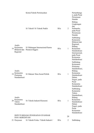 Kimia/Teknik Perminyakan Pertambanga 
n, pada Pusat 
Perumusan 
Standar 
S1 Tekstil/ S1 Teknik Nuklir III/a 2 
Bidang 
Lingkungan 
dan 
Serbaneka, 
pada Pusat 
Perumusan 
Standar 
18 
Analis 
Kerjasama 
Bilateral dan 
Regional 
S1 Hubungan Internasional/Sastra 
Perancis/Inggris 
III/a 1 
Subbidang 
Kerjasama 
Bilateral dan 
Regional, 
Bidang 
Kerjasama 
Standardisasi 
Internasional, 
pada Pusat 
Kerjasama 
Standardisasi 
19 
Analis 
Kerjasama 
Prasarana 
Standardisasi 
S1 Hukum/ Ilmu Sosial Politik III/a 1 
Subbidang 
Kerjasama 
Prasarana 
Standardisasi, 
Bidang 
Kerjasama 
Standardisasi 
Dalam 
Negeri, pada 
Pusat 
Kerjasama 
Standardisasi 
20 
Analis 
Kerjasama 
Teknis 
Standardisasi 
S1 Teknik Industri/Ekonomi III/a 1 
Subbidang 
Kerjasama 
Teknis 
Standardisasi, 
Bidang 
Kerjasama 
Standardisasi 
Dalam 
Negeri, pada 
Pusat 
Kerjasama 
Standardisasi 
DEPUTI BIDANG PENERAPAN STANDAR 
DAN AKREDITASI 
20 
21 Penyusun S1 Teknik Fisika / Teknik Industri / III/a 2 Subbidang 
 