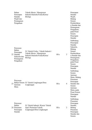 Bahan 
Penerapan 
Standar 
Wajib dan 
Penanganan 
Pengaduan 
Teknik Mesin / Manajemen 
Industri/Statistik/Fisika/Kimia/ 
Biologi 
Penerapan 
Standar 
Wajib, 
Bidang 
Sistem 
Pemberlakua 
n Standar dan 
Penanganan 
Pengaduan, 
pada Pusat 
Sistem 
Penerapan 
Standar 
22 
Penyusun 
Bahan 
Penerapan 
Standar 
Sukarela dan 
Penanganan 
Pengaduan 
S1 Teknik Fisika / Teknik Industri / 
Teknik Mesin / Manajemen 
Industri/Statistik/Fisika/Kimia/ 
Biologi 
III/a 2 
Subbidang 
Penerapan 
Standar 
Sukarela, 
Bidang 
Sistem 
Pemberlakua 
n Standar dan 
Penanganan 
Pengaduan, 
pada Pusat 
Sistem 
Penerapan 
Standar 
23 
Penyusun 
Bahan Sistem 
Jaminan 
Mutu 
S1 Teknik Lingkungan/Ilmu 
Lingkungan 
III/a 4 
Subbidang 
Sistem 
Jaminan 
Mutu, Bidang 
Prasarana 
Penerapan 
Standar dan 
Sistem 
Jaminan 
Mutu, pada 
Pusat Sistem 
Penerapan 
Standar 
24 
Penyusun 
Bahan 
Prasarana 
Penerapan 
Standar 
S1 Teknik Industri /Kimia/ Teknik 
Sipil /Pertanian/Teknik 
Lingkungan/Ilmu Lingkungan 
III/a 2 
Subbidang 
Prasarana 
Penerapan 
Standar, 
Bidang 
Prasarana 
Penerapan 
Standar dan 
Sistem 
 
