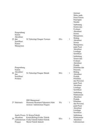 Jaminan 
Mutu, pada 
Pusat Sistem 
Penerapan 
Standar 
25 
Pengembang 
Sistem 
Akreditasi 
dan 
Sertifikasi 
Sistem 
Manajemen 
S1 Teknologi Pangan/ Farmasi III/a 1 
Subbidang 
Sistem dan 
Evaluasi 
Akreditasi 
Sistem 
Manajemen, 
Bidang 
Akreditasi 
Sistem 
Manajemen, 
pada Pusat 
Akreditasi 
Lembaga 
Sertifikasi 
26 
Pengembang 
Sistem 
Akreditasi 
dan 
Sertifikasi 
Prolatso 
S1 Teknologi Pangan/ Biotek III/a 1 
Subbidang 
Sistem dan 
Evaluasi 
Akreditasi 
Produk, 
Pelatihan dan 
Personel, 
Bidang 
Akreditasi 
Produk, 
Pelatihan, 
dan Personel, 
pada Pusat 
Akreditasi 
Lembaga 
Sertifikasi 
27 Sekretaris 
DIII Manajemen/ 
Ekonomi/Akuntansi/Sekretaris/Adm 
inistrasi /Administrasi Negara 
II/c 1 
Subbidang 
Pelaksanaan 
Akreditasi 
Produk, 
Pelatihan, 
dan Personel, 
pada Pusat 
Akreditasi 
Lembaga 
Sertifikasi 
28 
Analis Proses 
Akreditasi 
Laboratorium 
Penguji 
S1 Kimia/Teknik 
Kimia/Biologi/Fisika/ Teknik 
Fisika/Teknik Elektro/Teknik 
Mesin/Teknik Industri 
III/a 3 
Subbidang 
Pelaksanaan 
Akreditasi 
Laboratorium 
 