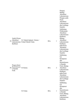 Penguji, 
Bidang 
Akreditasi 
Laboratorium 
Penguji, pada 
Pusat 
Akreditasi 
Laboratorium 
dan Lembaga 
Inspeksi 
29 
Analis Proses 
Akreditasi 
Laboratorium 
Kalibrasi 
S1 Teknik Industri / Kimia / 
Fisika/Teknik Fisika 
III/a 1 
Subbidang 
Pelaksanaan 
Akreditasi 
Laboratorium 
Kalibrasi, 
Bidang 
Akreditasi 
Laboratorium 
Kalibrasi, 
pada Pusat 
Akreditasi 
Laboratorium 
dan Lembaga 
Inspeksi 
30 
Pengevaluasi 
Ketertelusura 
n Standar 
Fisik 
S1 Kimia III/a 2 
Subbidang 
Uji 
Komparasi 
dan 
Ketertelusura 
n Standar 
Fisik, Bidang 
Akreditasi 
Laboratorium 
Kalibrasi, 
pada Pusat 
Akreditasi 
Laboratorium 
dan Lembaga 
Inspeksi 
S1 Fisika III/a 1 
Subbidang 
Uji 
Komparasi 
dan 
Ketertelusura 
n Standar 
Fisik, Bidang 
Akreditasi 
Laboratorium 
Kalibrasi, 
 