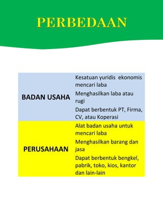 BADAN USAHA
Kesatuan yuridis ekonomis
mencari laba
Menghasilkan laba atau
rugi
Dapat berbentuk PT, Firma,
CV, atau Koperasi
PERUSAHAAN
Alat badan usaha untuk
mencari laba
Menghasilkan barang dan
jasa
Dapat berbentuk bengkel,
pabrik, toko, kios, kantor
dan lain-lain
 