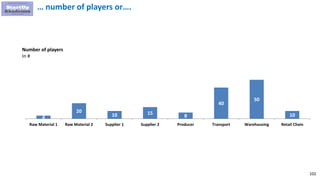102
… number of players or….
4
20
10 15
8
40
50
10
Raw Material 1 Raw Material 2 Supplier 1 Supplier 2 Producer Transport Warehousing Retail Chain
Number of players
In #
 