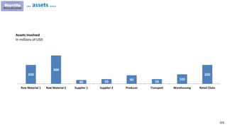 103
… assets ….
200
300
40 50
90
50
100
200
Raw Material 1 Raw Material 2 Supplier 1 Supplier 2 Producer Transport Warehousing Retail Chain
Assets involved
In millions of USD
 