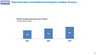 111
They have been constantly increasing the number of users…
614
744
865
2015 2016 2017
Number of active sports cards users in Poland
In thousands of people
 
