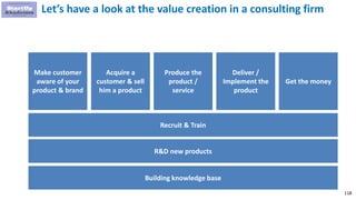 118
Let’s have a look at the value creation in a consulting firm
Get the money
Produce the
product /
service
Make customer
aware of your
product & brand
Acquire a
customer & sell
him a product
Deliver /
Implement the
product
Recruit & Train
R&D new products
Building knowledge base
 