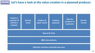 119
Let’s have a look at the value creation in a plywood producer
Get the
money
Produce &
repair veneer
Acquire a
customer &
sell him a
product
Get the
wood
Produce
plywood
Recruit & Train
R&D new products
Maintain machines and build new ones
Ship the
products to
customers
 
