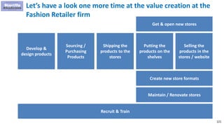 121
Let’s have a look one more time at the value creation at the
Fashion Retailer firm
Selling the
products in the
stores / website
Shipping the
products to the
stores
Develop &
design products
Sourcing /
Purchasing
Products
Putting the
products on the
shelves
Get & open new stores
Create new store formats
Maintain / Renovate stores
Recruit & Train
 
