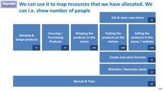 122
We can use it to map resources that we have allocated. We
can i.e. show number of people
Selling the
products in the
stores / website
Shipping the
products to the
stores
Develop &
design products
Sourcing /
Purchasing
Products
Putting the
products on the
shelves
Get & open new stores
Create new store formats
Maintain / Renovate stores
Recruit & Train
30
1500
10
30
10002004020
10
 