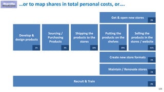123
…or to map shares in total personal costs, or….
Selling the
products in the
stores / website
Shipping the
products to the
stores
Develop &
design products
Sourcing /
Purchasing
Products
Putting the
products on the
shelves
Get & open new stores
Create new store formats
Maintain / Renovate stores
Recruit & Train
2%
51%
1%
2%
29%10%3%1%
1%
 