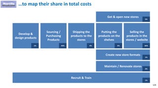124
…to map their share in total costs
Selling the
products in the
stores / website
Shipping the
products to the
stores
Develop &
design products
Sourcing /
Purchasing
Products
Putting the
products on the
shelves
Get & open new stores
Create new store formats
Maintain / Renovate stores
Recruit & Train
5%
36%
2%
1%
5%4%44%1%
1%
 