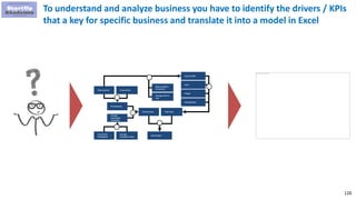 126
To understand and analyze business you have to identify the drivers / KPIs
that a key for specific business and translate it into a model in Excel
# transactions
Average
revenue per
transaction
Total revenuex
% Fee of the
marketplace
Average
transaction value
Total searches % conversion
x
x
Total Costs
Total margin
-
Rent
People
Cost of traffic
Ratio of visitors
to searches
Average cost of 1
visit
+
x
Development
 