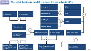 135
The retail business model is driven by some basic KPIs
# Transactions
Average Value
Transaction
Total store revenue Total store costs
x
Store EBITDA
Average Value
Transaction of basic
purchase
Average Value
Transaction of
additional purchase
# of Visitors % Conversion
Rent
People
# of People
Average wages
+
x
x
Others
+
# of sq. m
Fee per sq. m x
% Gross Margin
Gross Margin generated
by the store
x -
 