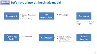 141
Let’s have a look at the simple model
 Number of meals per
day
 Number of days
Restaurant
# of
transactions
Revenues
Gross
Margin
Net Margin
Operating
Profit
 ATV - average
 Cost of marketing
 Franchising Fee
 Other Variable costs
 Fixed Costs
 % Gross
Margin
 % Food
ratio
 