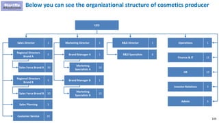 149
Below you can see the organizational structure of cosmetics producer
Sales Director 1
CEO
Regional Directors
Brand A
5
Regional Directors
Brand B
5
Sales Force Brand A 30
Sales Force Brand B 30
Marketing Director 1
Brand Manager A 1
Brand Manager B 1
Marketing
Specialists A
10
Marketing
Specialists B
15
R&D Director 1
R&D Specialists 8
Operations 1
Finance & IT 15
HR 10
Investor Relations 3
Admin 5
Sales Planning 3
Customer Service 20
 