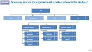 150
Below you can see the organizational structure of cosmetics producer
Sales 1
CEO
Marketing 1 R&D 1 COO 1
Production Director 1 Logistics Director 1 Purchasing Director 1
Production
Employees
150
Maintenance
Employees
50
Production
Planning
7
Warehouse
Employees
60
Coordination
Center
8
Buyers 15
Purchasing
Planning
7
 