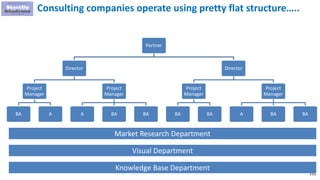 152
Partner
Director
Project
Manager
BA A
Project
Manager
A BA BA
Director
Project
Manager
BA BA
Project
Manager
A BA BA
Consulting companies operate using pretty flat structure…..
Market Research Department
Visual Department
Knowledge Base Department
 