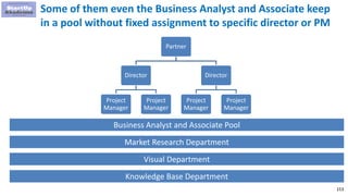 153
Partner
Director
Project
Manager
Project
Manager
Director
Project
Manager
Project
Manager
Some of them even the Business Analyst and Associate keep
in a pool without fixed assignment to specific director or PM
Market Research Department
Visual Department
Knowledge Base Department
Business Analyst and Associate Pool
 